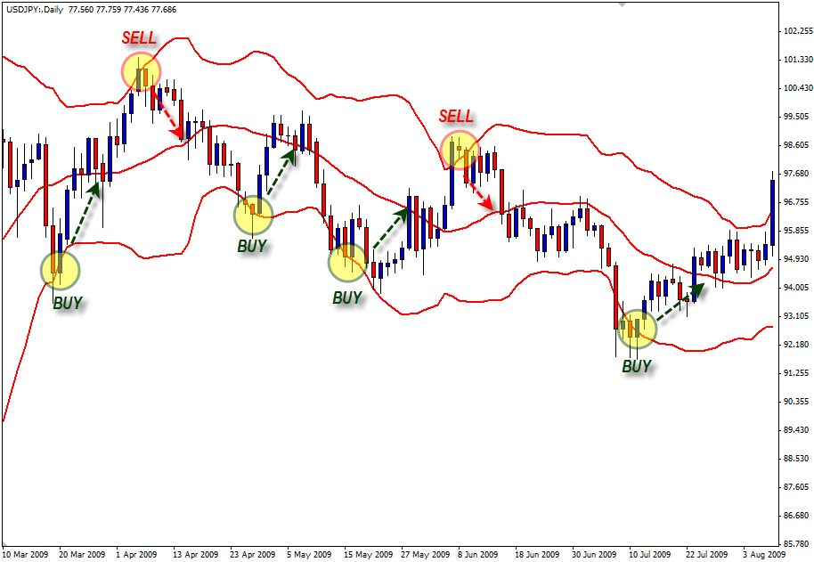 Strategi Bounce Trading Menggunakan Bollinger Bands