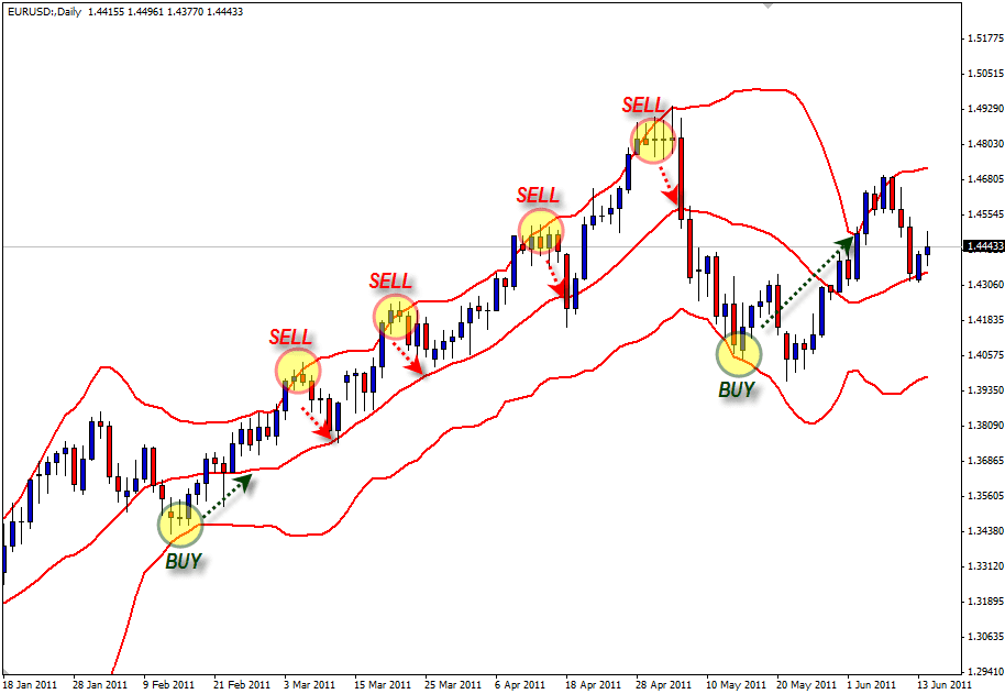 Strategi Bounce Trading dengan Bollinger Bands