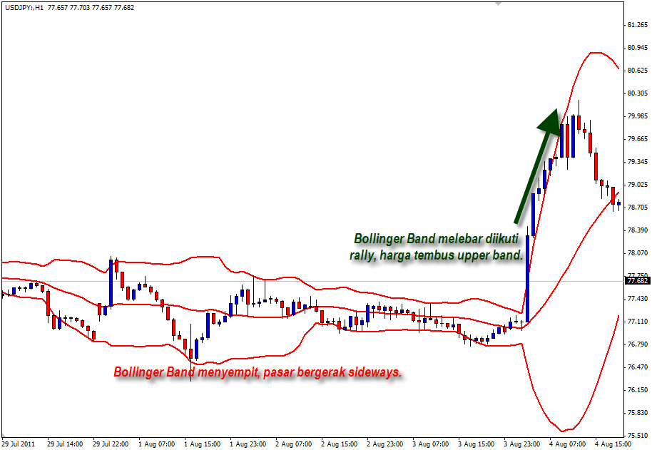 Breakout Trading Dengan Bollinger Bands