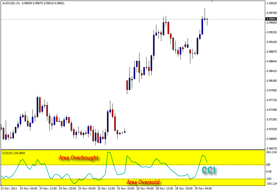 Indikator CCI (Commodity Channel Index)