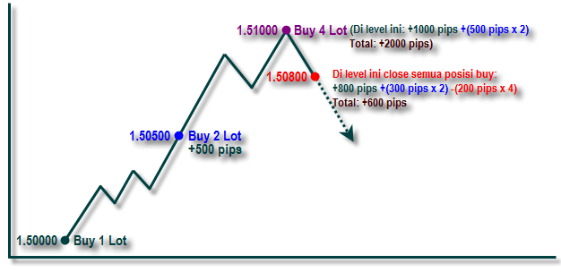 Teknik Averaging dengan Anti-Martingale