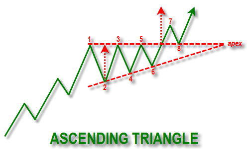 Pola Ascending Triangle