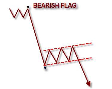 Pola Bearish Flag