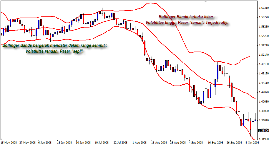 Mengenali Kondisi Market dengan Bollinger Bands