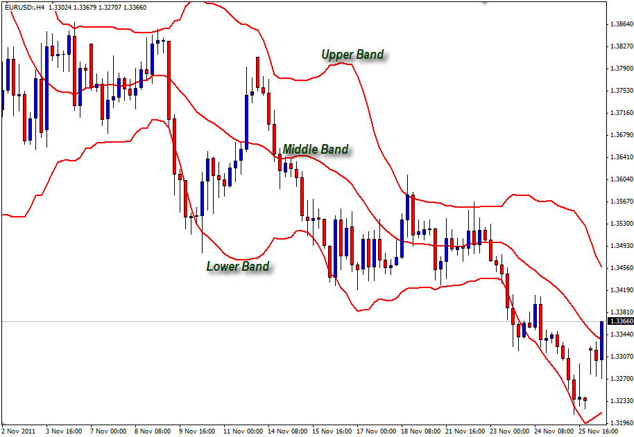 Indikator Bollinger Bands