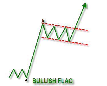 Pola Bullish Flag