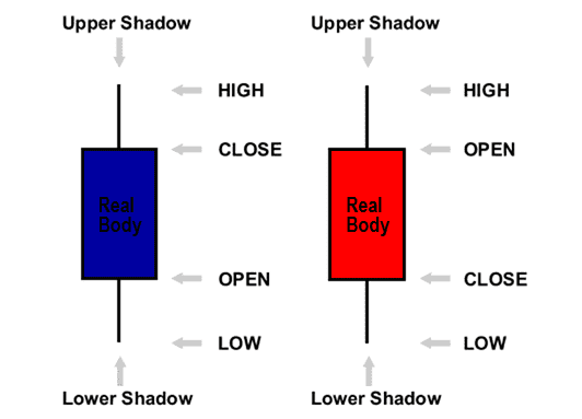 Dasar Candlestick Chart Dengan Warna