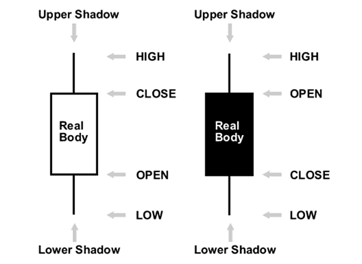 Dasar Candlestick Chart