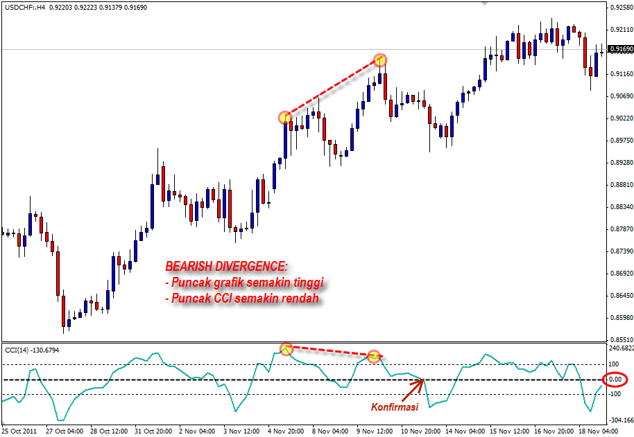 Bearish Divergence