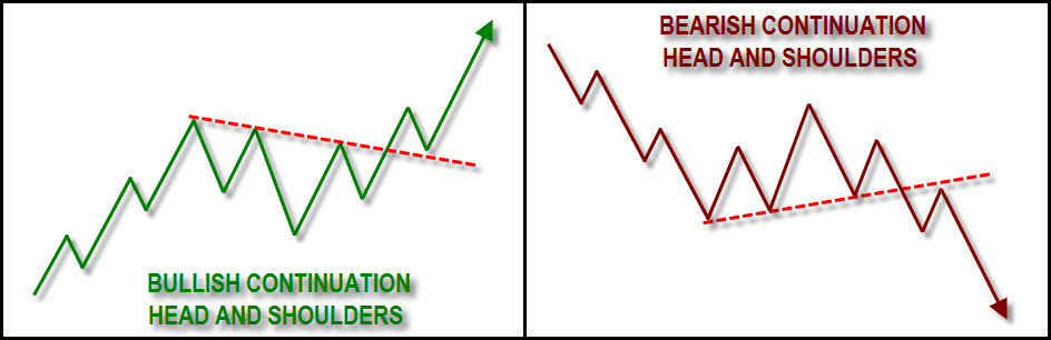 Pola Continuation Head and Shoulders Pattern