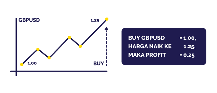 Contoh BUY GBPUSD Trading Forex