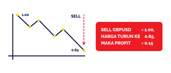 Contoh SELL GBPUSD Trading Forex