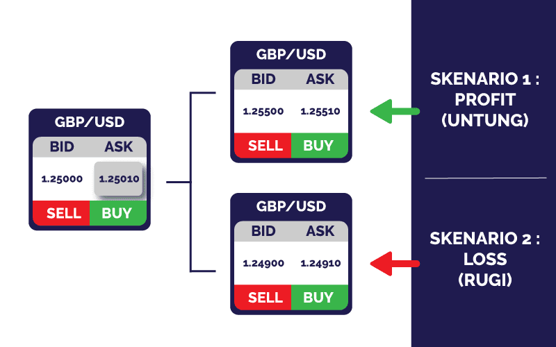 Contoh Skenario Buy dan Sell untuk Mendapatkan Uang Dari Trading Forex