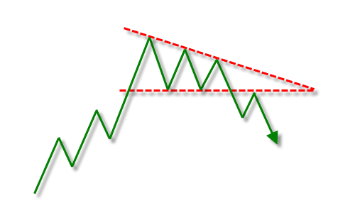 Contoh Pola Descending Triangle