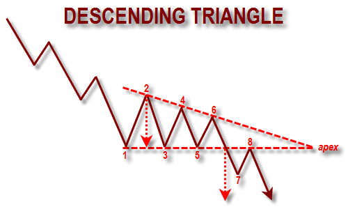 Pola Descending Triangle