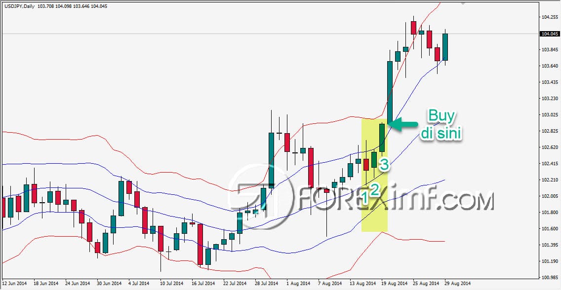 Waktu Buy Dengan Indikator Double Bollinger Bands