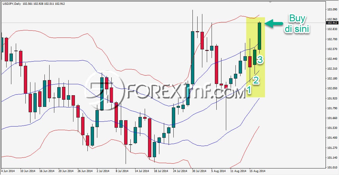 Aturan Buy Dengan Indikator Double Bollinger Bands