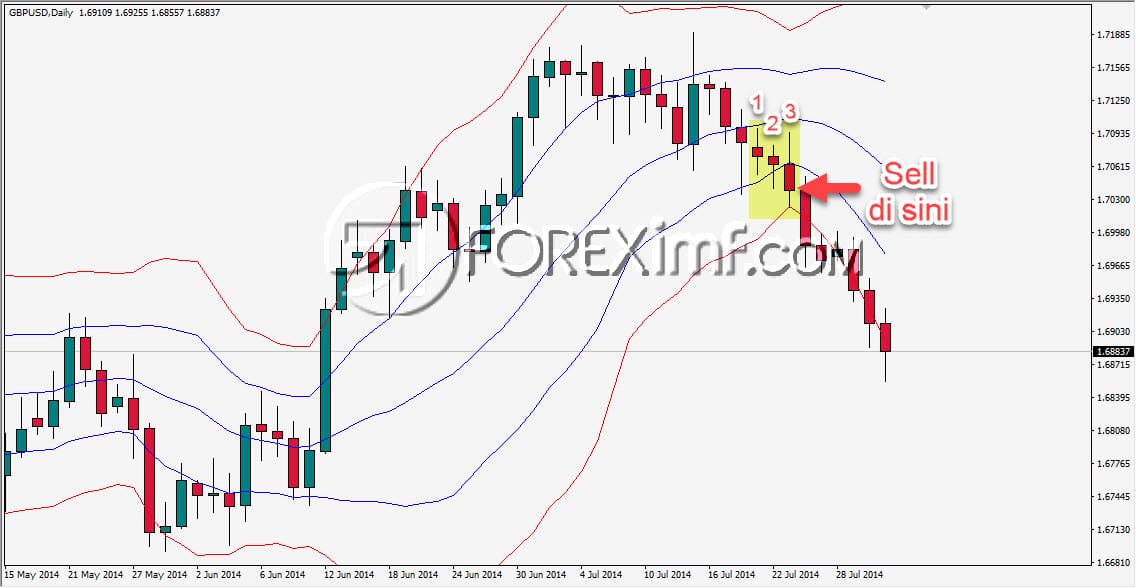 Waktu Sell Dengan Indikator Double Bollinger Bands