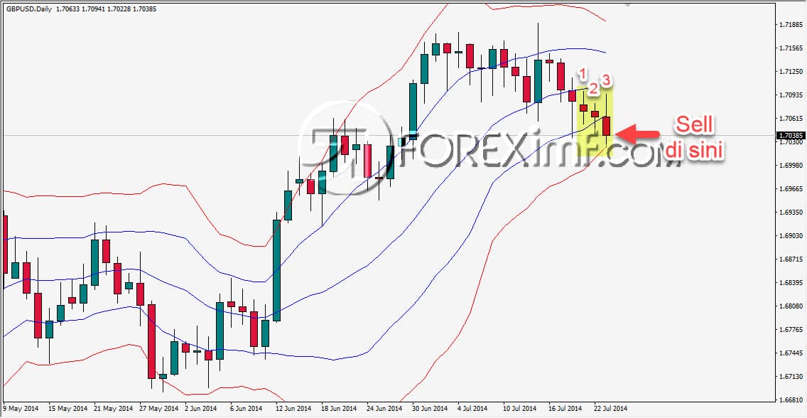 Aturan Sell Dengan Indikator Double Bollinger Bands