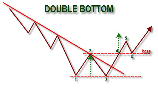 Pola Double Bottom (Price Pattern)