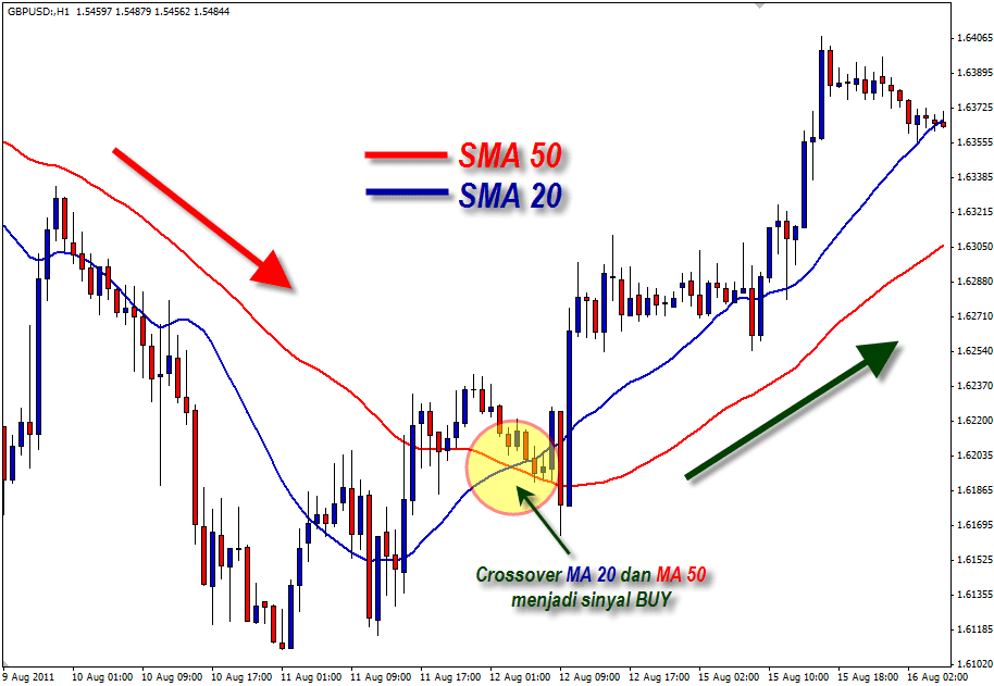 Penerapan Double MA Crossover (Buy)