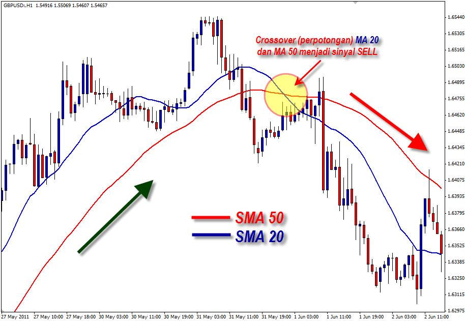 Penerapan Double MA Crossover (Sell)