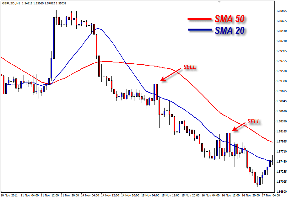 Penerapan Double MA - SMA 50 dan SMA 20 (Sell)