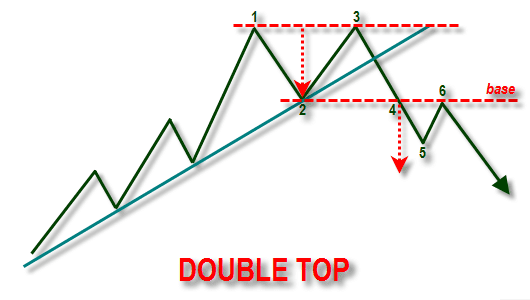 Pola Double Top (Price Pattern)