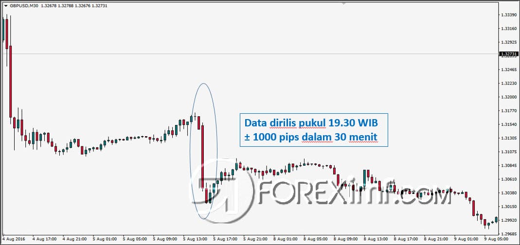 Harga Ketika Rilis US Non-farm Payrolls