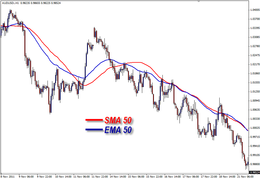 Exponential Moving Average