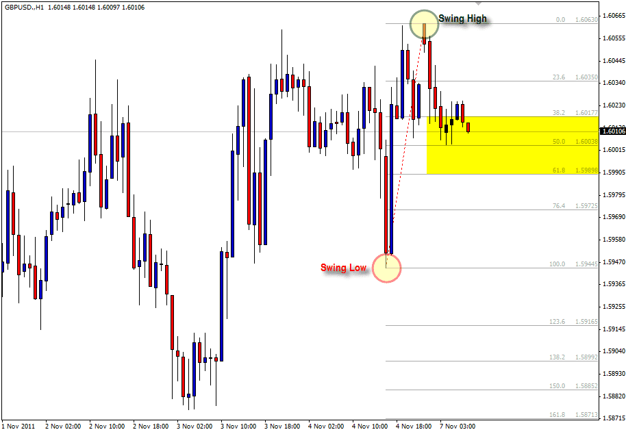 Strategi Buy Menggunakan Fibonacci Retracement Dalam Trading Forex