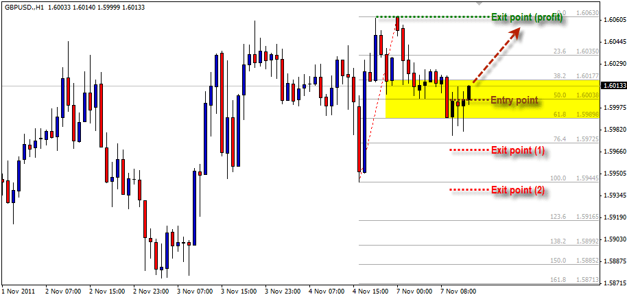 Area Level Fibonacci yang Cocok Untuk Trading Forex