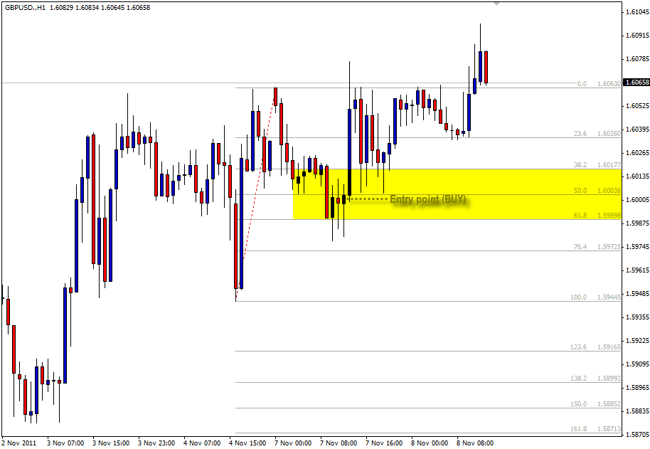 Hasil Strategi Buy Menggunakan Fibonacci dalam Trading Forex