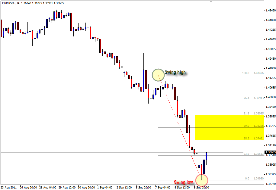 Contoh Penggunaan Fibonacci dalam Trading Forex Ketika Sell