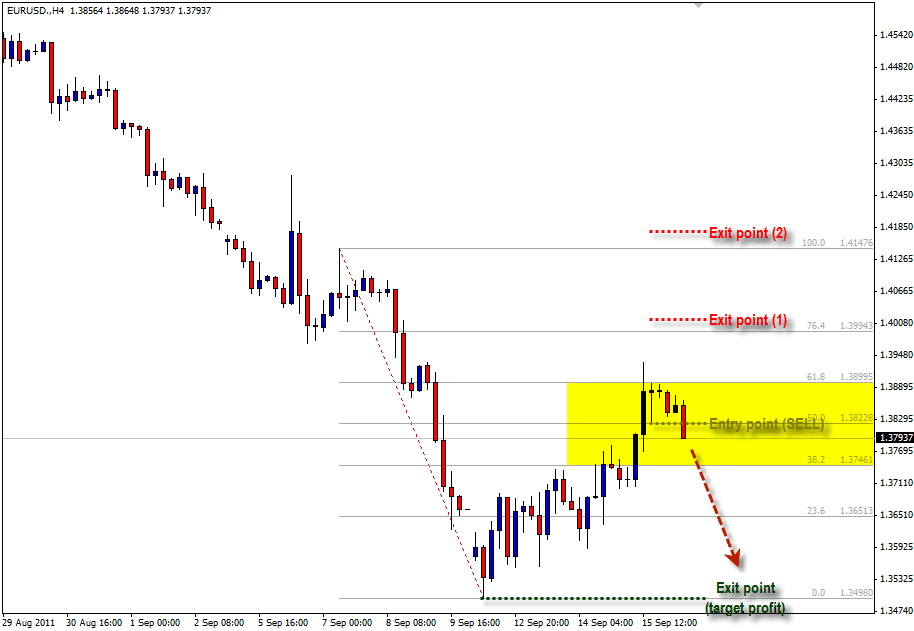 Hasil Akhir Dari Strategi Sell Menggunakan Fibonacci dalam Trading Forex