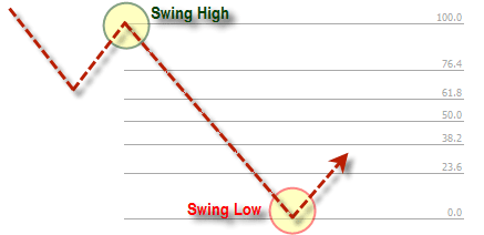 Swing Low Fibonacci