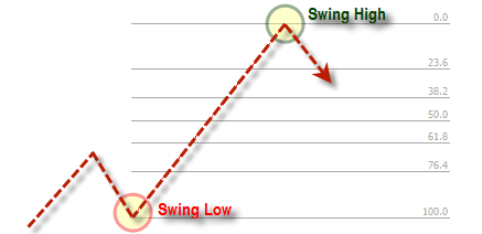 Swing High Fibonacci