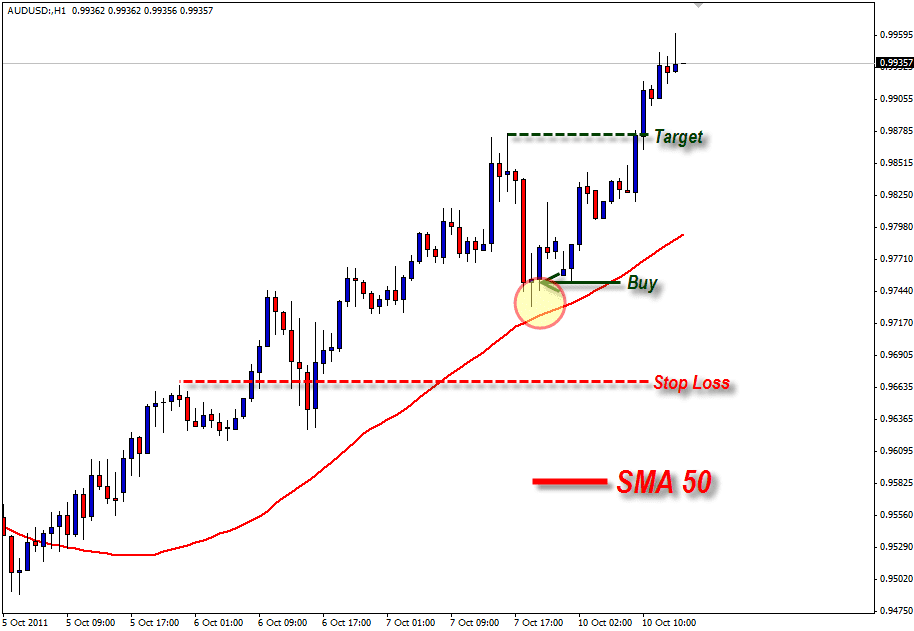 Hasil Penerapan (SMA 50) Simple Moving Average 50 (Buy)