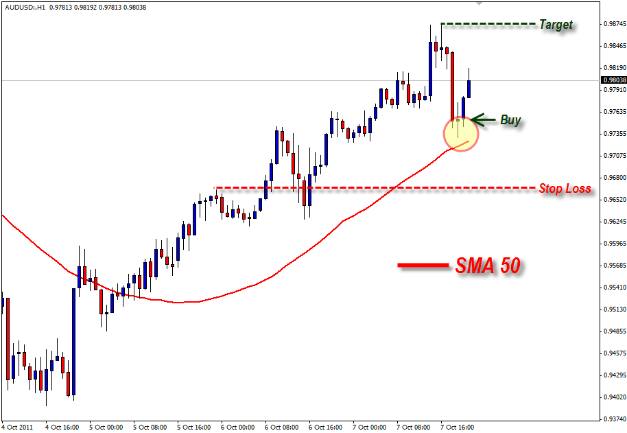 Penerapan (SMA 50) Simple Moving Average 50 (Buy)