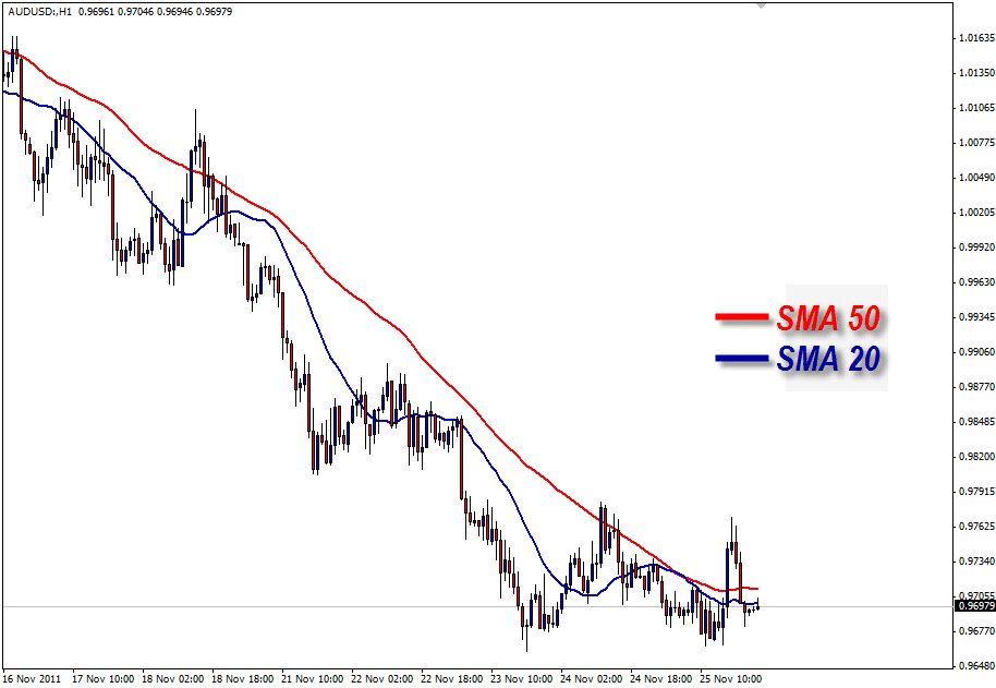 Simple Moving Average