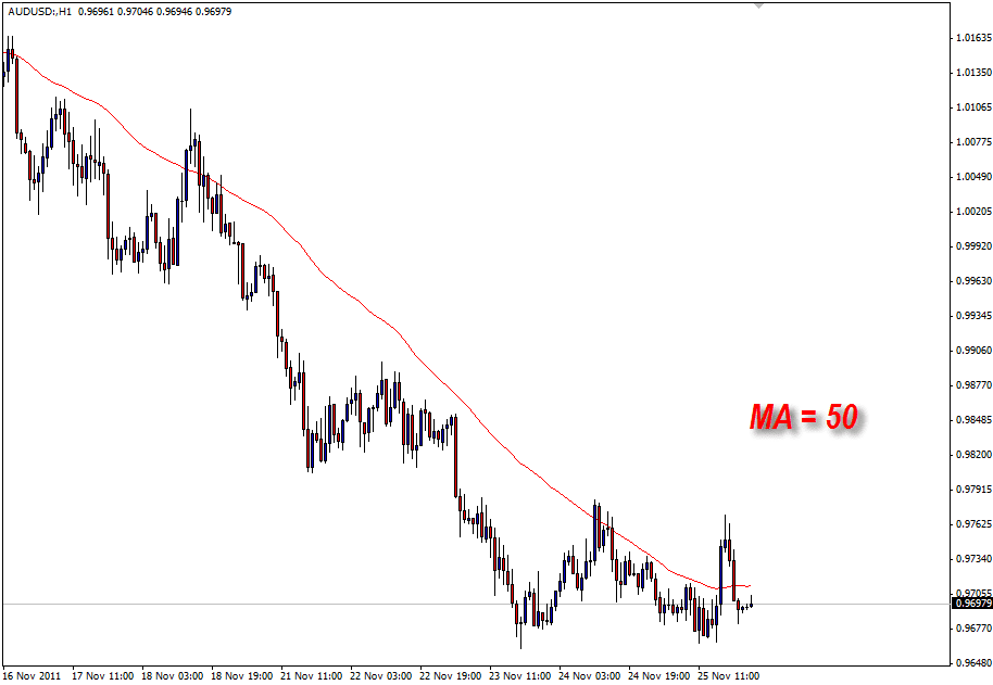 Indikator Moving Average