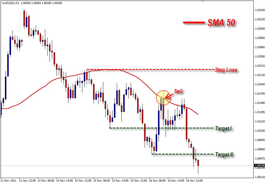 Contoh 4: Simple Moving Average (SMA) 50