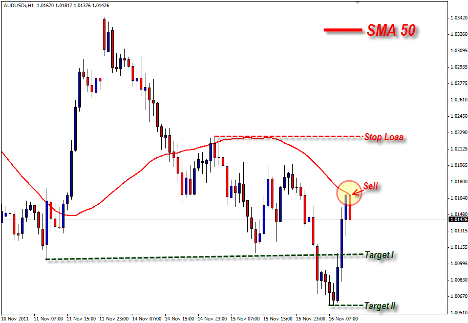 Penerapan (SMA 50) Simple Moving Average 50 (Sell)