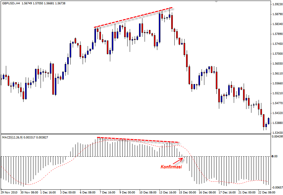 Bearish Divergence MACD (Moving Average Convergence Divergence)