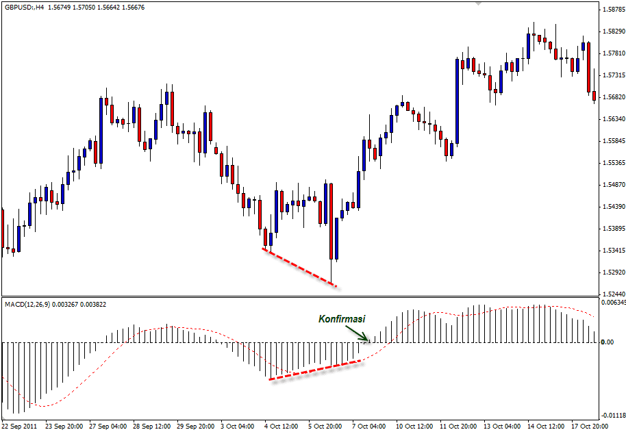 Bullish Divergence MACD (Moving Average Convergence Divergence)