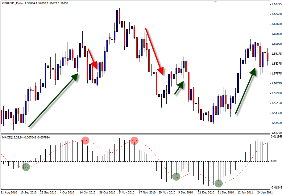 Cara Kerja Indikator Moving Average Convergence Divergence (MACD)