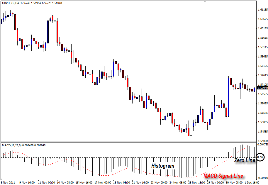 Indikator Moving Average Convergence Divergence (MACD)