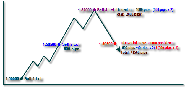 Teknik Averaging dengan Martingale