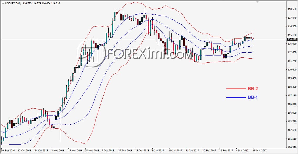 Tampilan Indikator Double Bollinger Bands