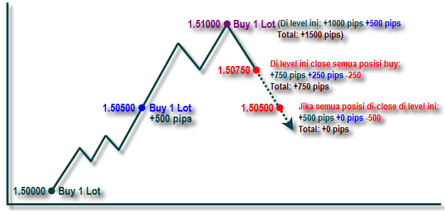 Teknik Averaging dengan Pyramiding